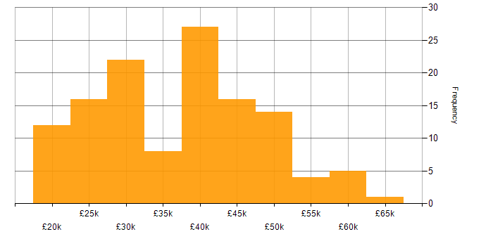 Salary histogram for Windows Server 2008 in England