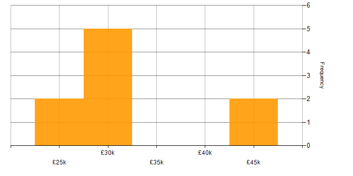 Salary histogram for Windows Server 2008 in Gloucestershire