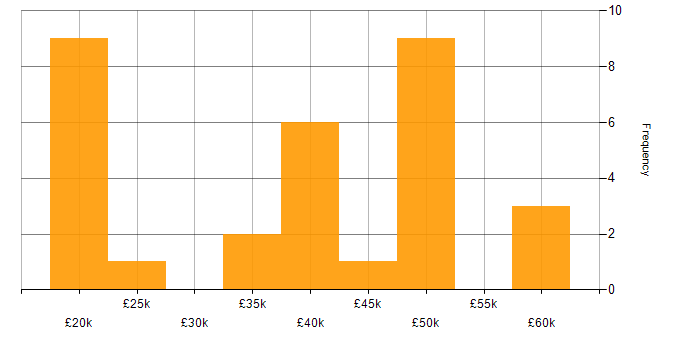 Salary histogram for Windows Server 2008 in the North of England