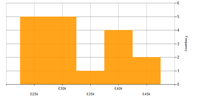 Salary histogram for Windows Server 2008 in the South West