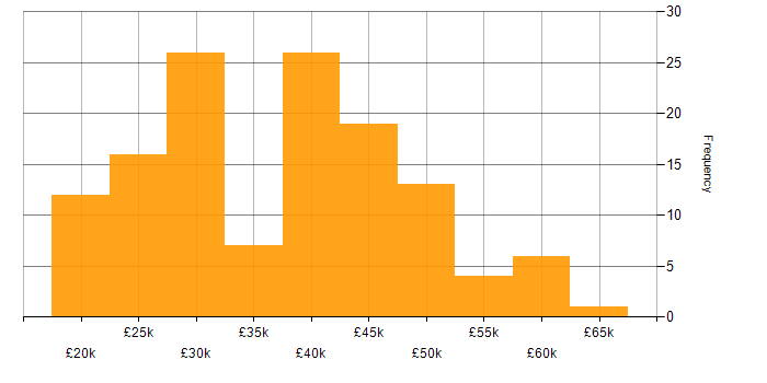 Salary histogram for Windows Server 2008 in the UK