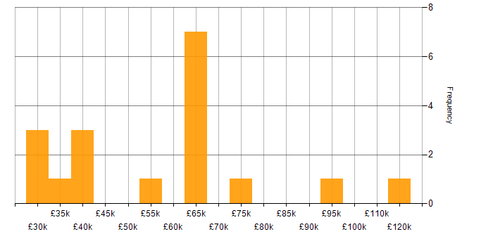 Salary histogram for Windows Server 2012 in the City of London