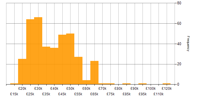 Salary histogram for Windows Server 2012 in England