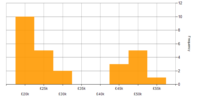 Salary histogram for Windows Server 2012 in Manchester