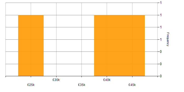 Salary histogram for Windows Server 2012 in Merseyside