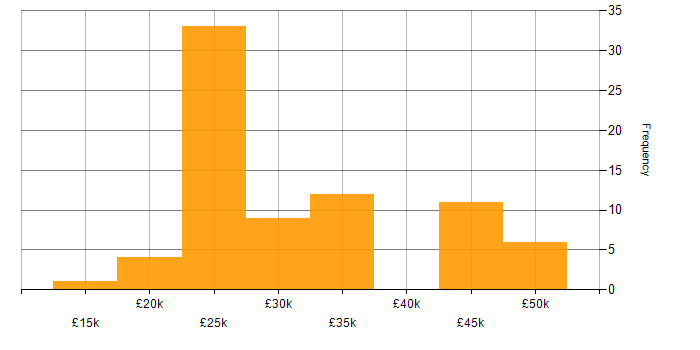 Salary histogram for Windows Server 2012 in the Midlands