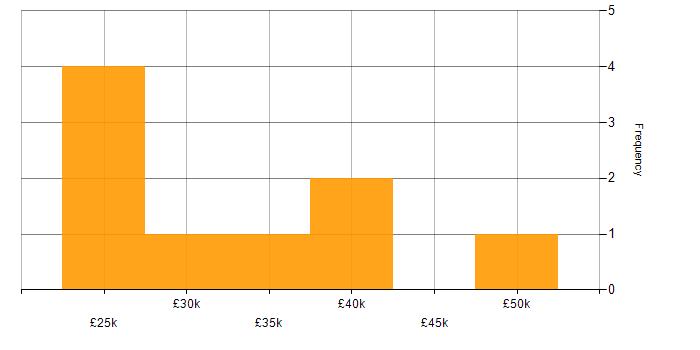 Salary histogram for Windows Server 2012 in the North East