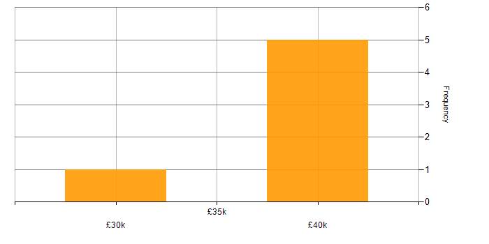 Salary histogram for Windows Server 2012 in Oxfordshire