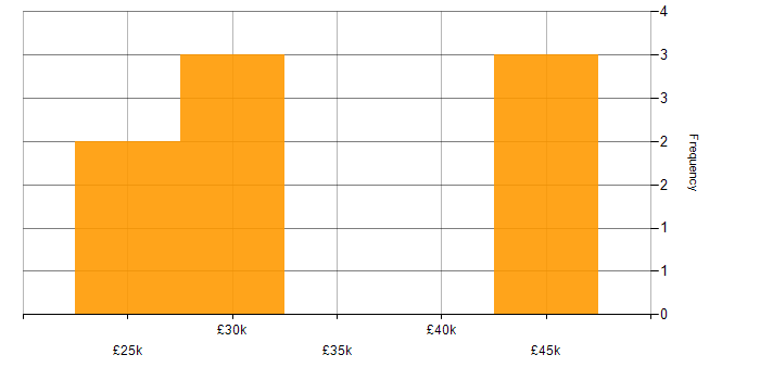 Salary histogram for Windows Server 2012 in Scotland