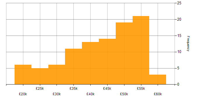 Salary histogram for Windows Server 2012 in the South East