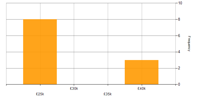 Salary histogram for Windows Server 2012 in South Wales