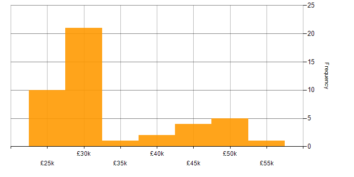 Salary histogram for Windows Server 2012 in the South West