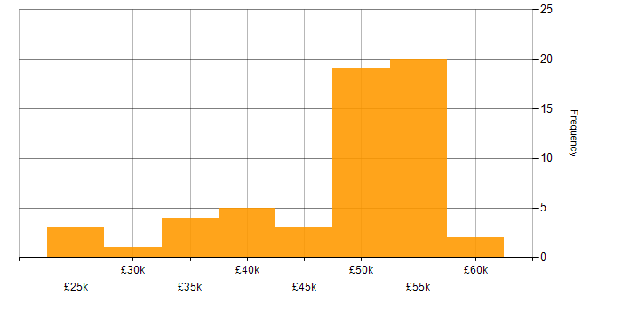 Salary histogram for Windows Server 2012 in the Thames Valley