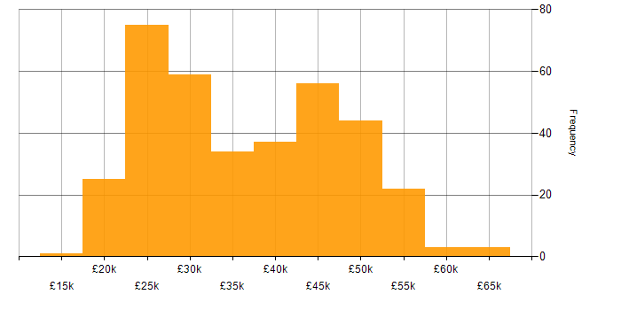 Salary histogram for Windows Server 2012 in the UK excluding London