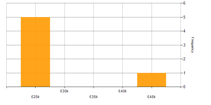 Salary histogram for Windows Server 2012 in Warwickshire