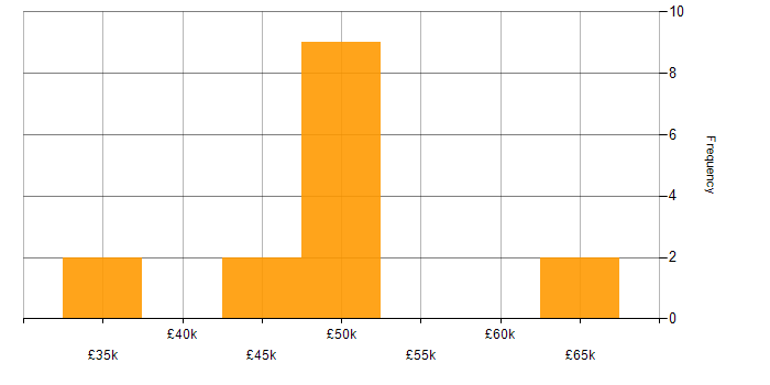 Salary histogram for Windows Server 2012 in West Yorkshire