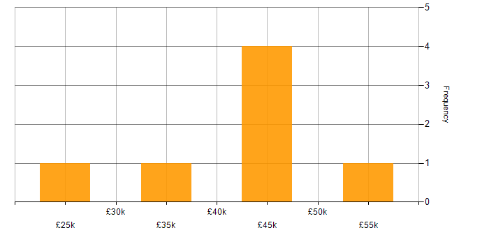 Salary histogram for Windows Server 2012 in Wiltshire