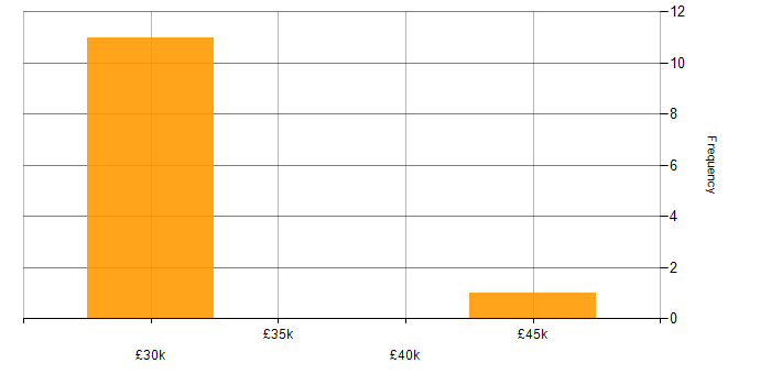 Salary histogram for Windows Server 2012 in Wymondham