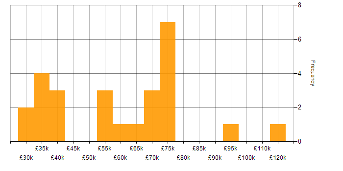 Salary histogram for Windows Server 2016 in the City of London