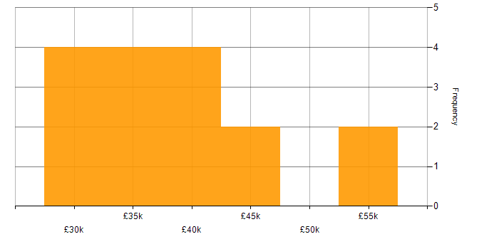 Salary histogram for Windows Server 2016 in the East Midlands