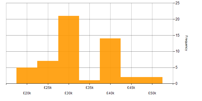 Salary histogram for Windows Server 2016 in the East of England