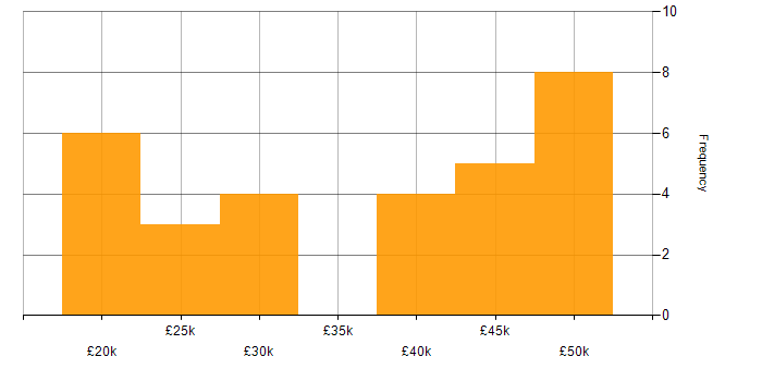 Salary histogram for Windows Server 2016 in the North West