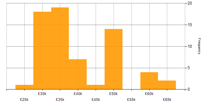 Salary histogram for Windows Server 2016 in the South West
