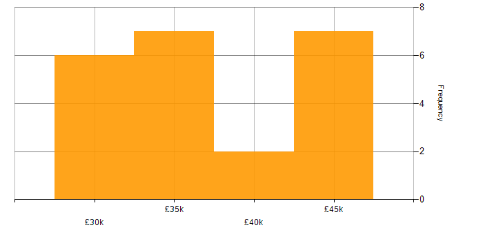 Salary histogram for Windows Server 2016 in South Yorkshire