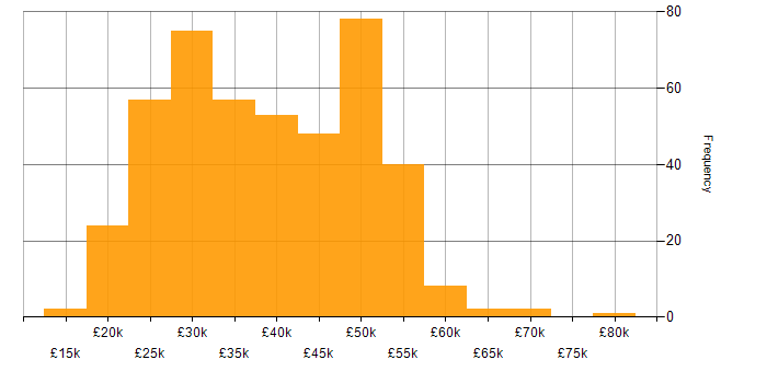 Salary histogram for Windows Server 2016 in the UK excluding London