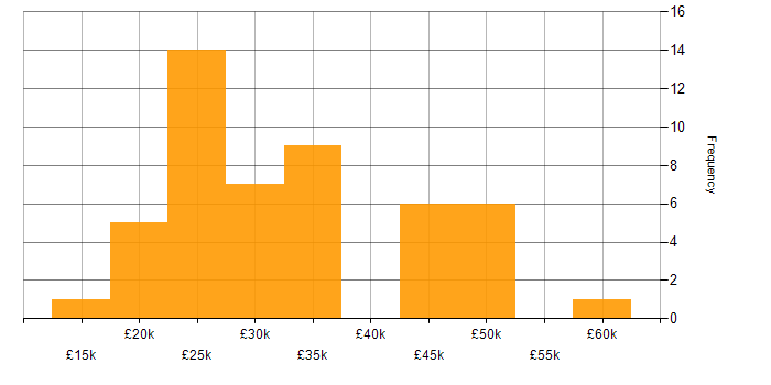Salary histogram for Windows Server 2016 in the West Midlands