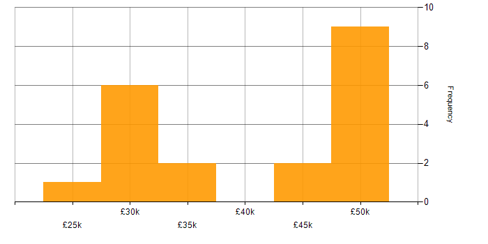Salary histogram for Windows Server 2016 in West Yorkshire