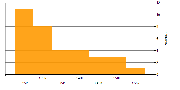 Salary histogram for Windows Server 2019 in the East Midlands