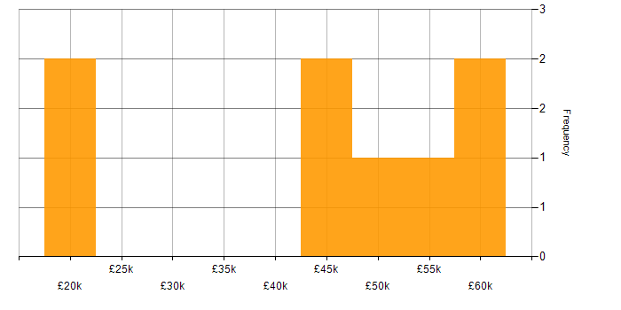 Salary histogram for Windows Server 2019 in East Sussex