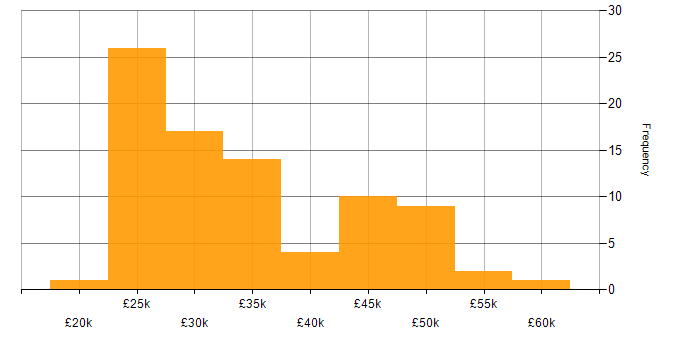 Salary histogram for Windows Server 2019 in the Midlands