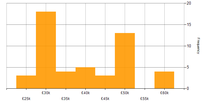Salary histogram for Windows Server 2019 in the South West