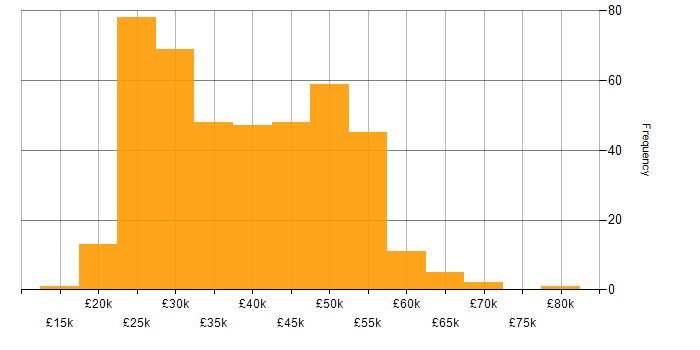 Salary histogram for Windows Server 2019 in the UK excluding London