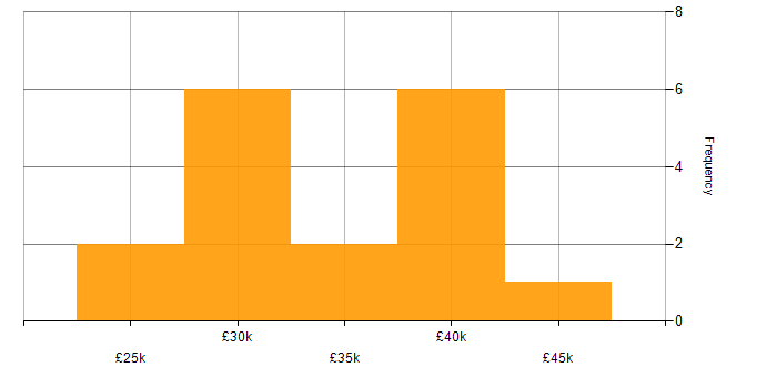 Salary histogram for Windows Server 2019 in West Yorkshire