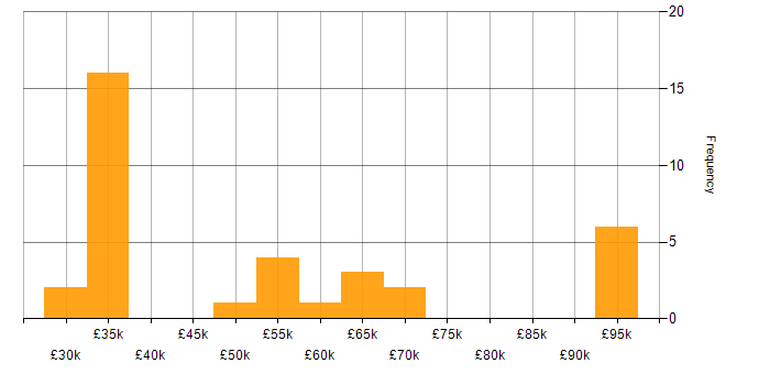 Salary histogram for Windows Server Engineer in England