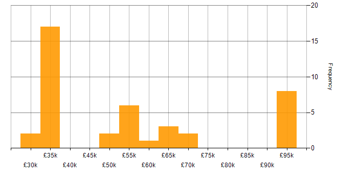 Salary histogram for Windows Server Engineer in the UK