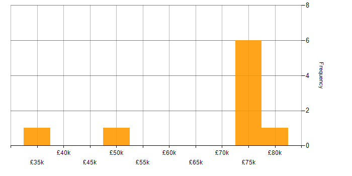 Salary histogram for Windows Specialist in London