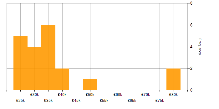 Salary histogram for Windows Support Engineer in England