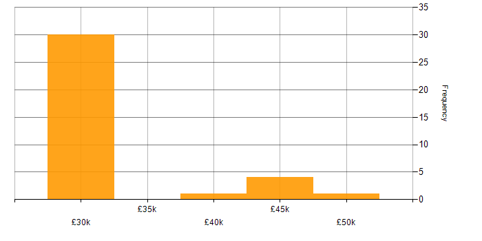 Salary histogram for Windows Systems Engineer in England