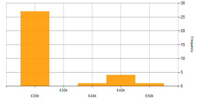 Salary histogram for Windows Systems Engineer in the UK