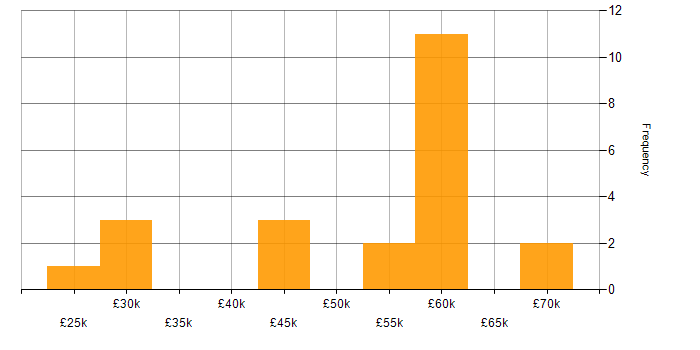 Salary histogram for Windows Vista in the North of England
