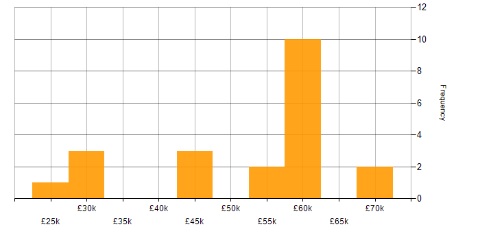 Salary histogram for Windows Vista in the North West
