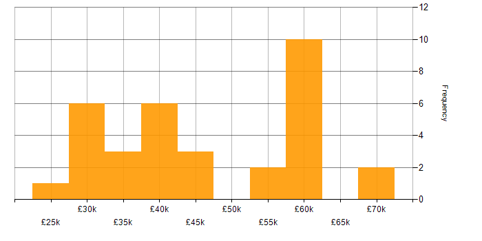Salary histogram for Windows Vista in the UK