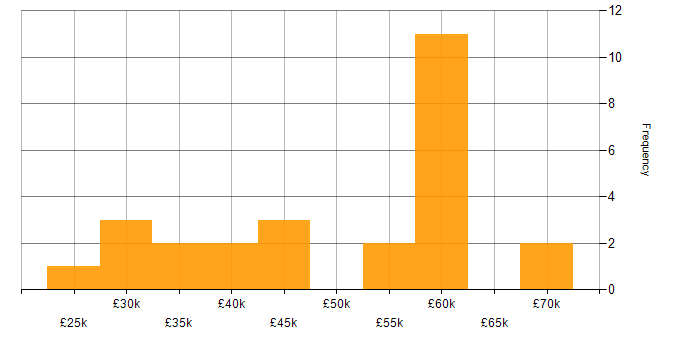 Salary histogram for Windows Vista in the UK excluding London