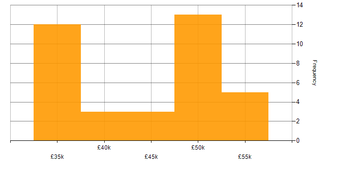 Salary histogram for WinForms in the Midlands