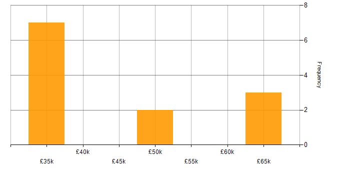 Salary histogram for WinForms in the North West