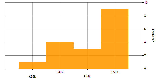 Salary histogram for WinForms in Staffordshire